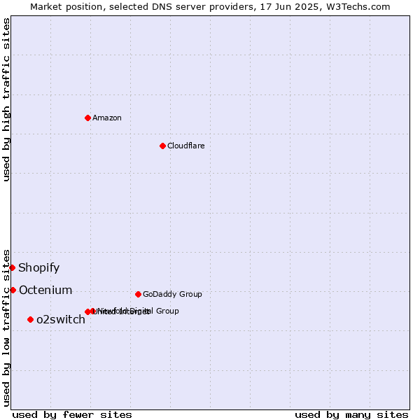 Market position of o2switch vs. Octenium vs. Shopify