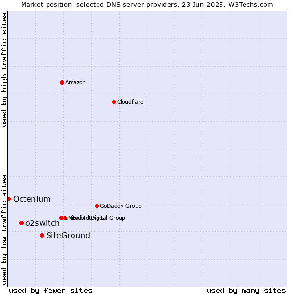 Market position of SiteGround vs. o2switch vs. Octenium