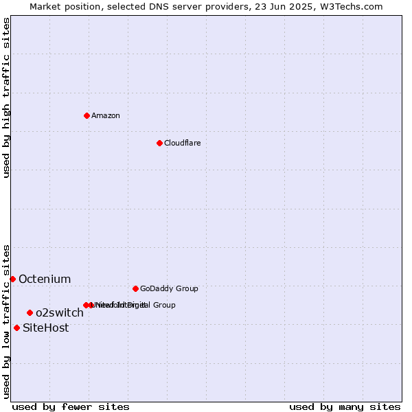 Market position of o2switch vs. SiteHost vs. Octenium