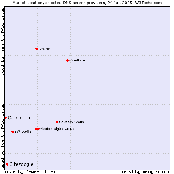 Market position of o2switch vs. Sitezoogle vs. Octenium
