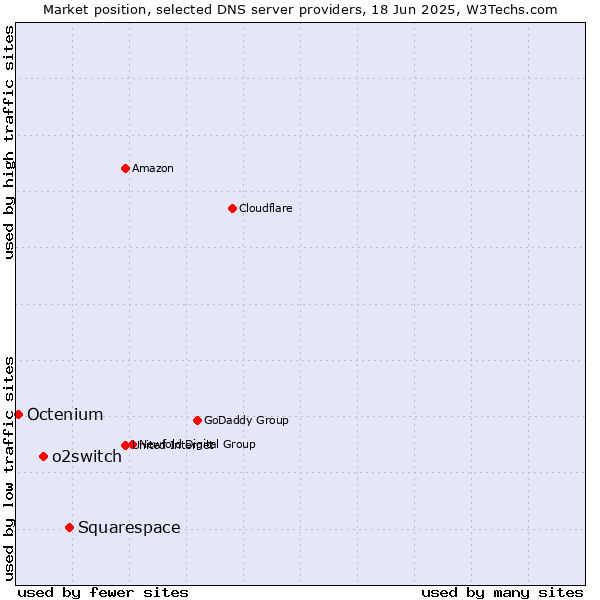 Market position of Squarespace vs. o2switch vs. Octenium
