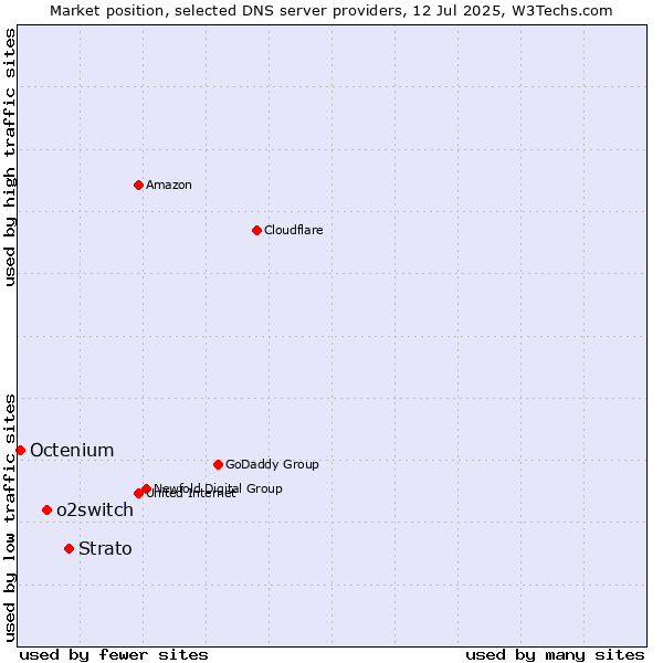 Market position of Strato vs. o2switch vs. Octenium