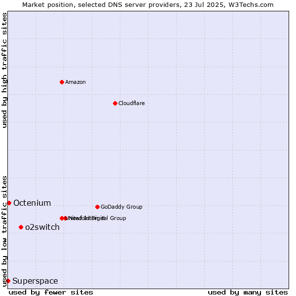 Market position of o2switch vs. Octenium vs. Superspace