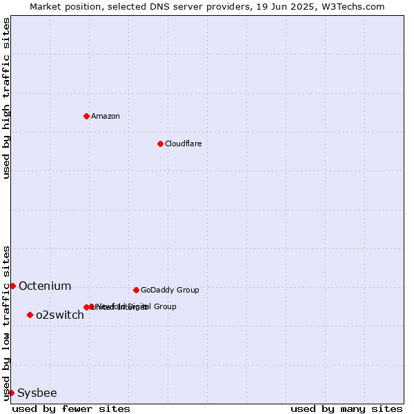 Market position of o2switch vs. Octenium vs. Sysbee
