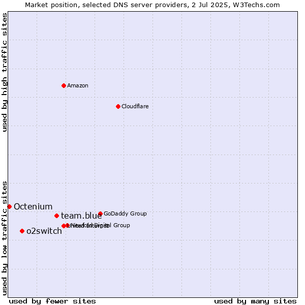Market position of team.blue vs. o2switch vs. Octenium