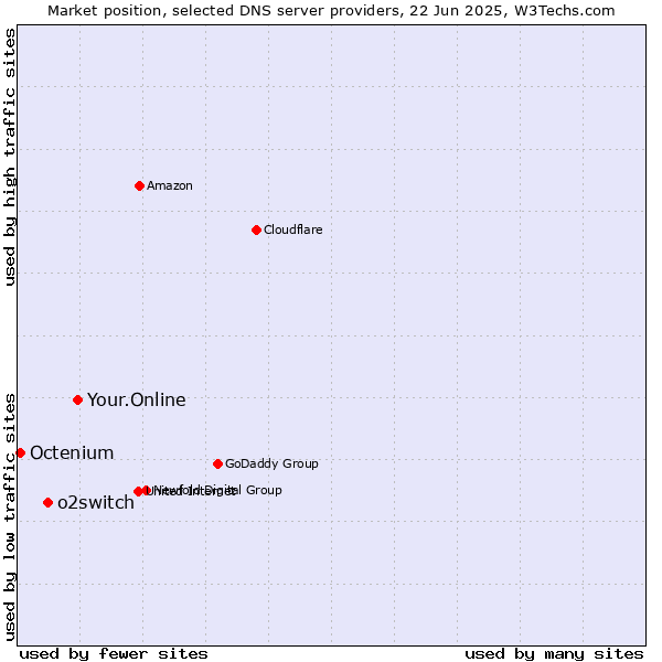 Market position of Your.Online vs. o2switch vs. Octenium
