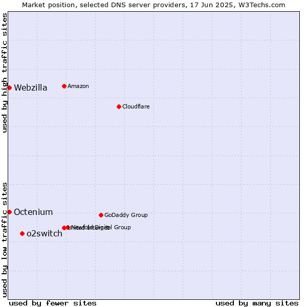 Market position of o2switch vs. Octenium vs. Webzilla