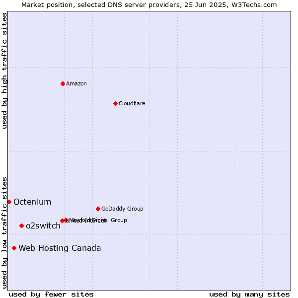 Market position of o2switch vs. Web Hosting Canada vs. Octenium