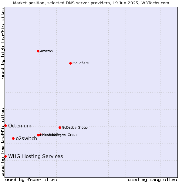 Market position of o2switch vs. WHG Hosting Services vs. Octenium