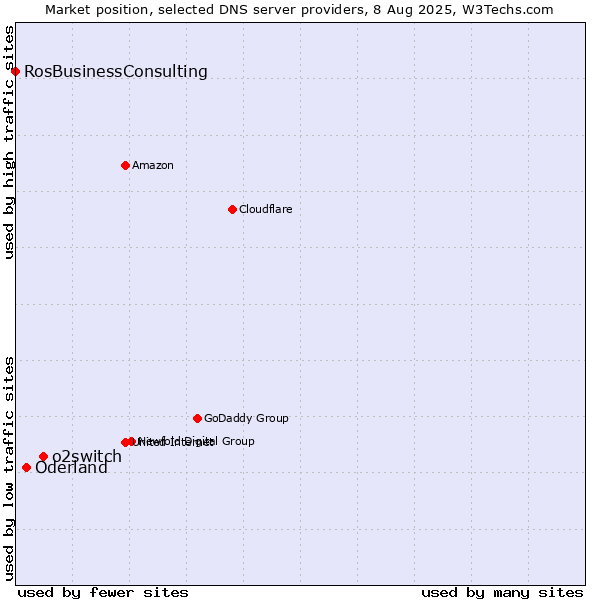 Market position of o2switch vs. Oderland vs. RosBusinessConsulting