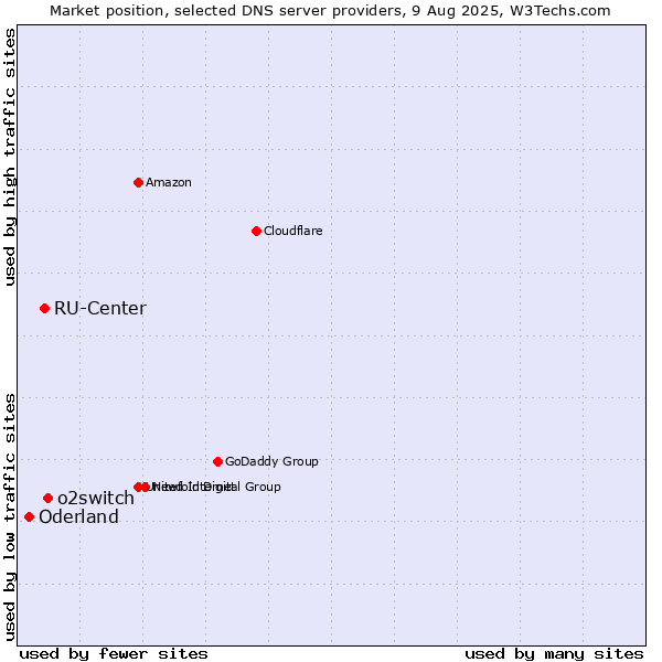 Market position of o2switch vs. RU-Center vs. Oderland