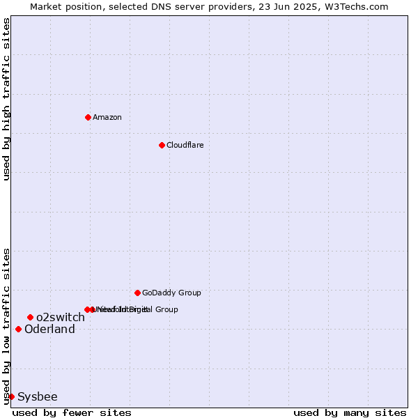Market position of o2switch vs. Oderland vs. Sysbee