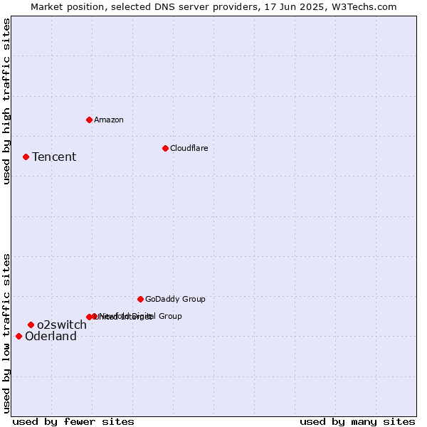 Market position of o2switch vs. Tencent vs. Oderland