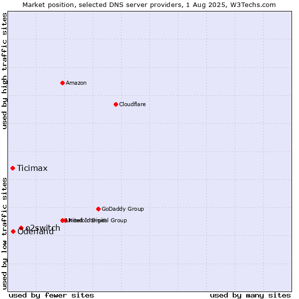 Market position of o2switch vs. Oderland vs. Ticimax