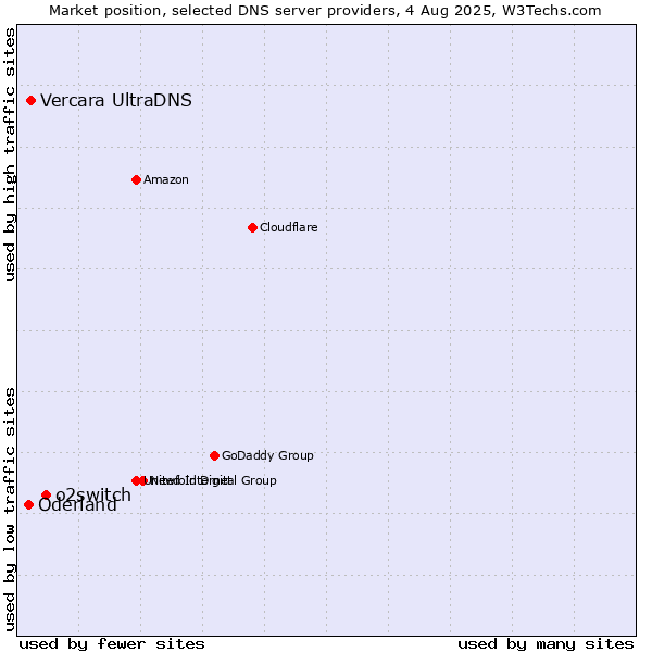Market position of o2switch vs. Vercara UltraDNS vs. Oderland