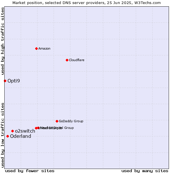 Market position of o2switch vs. Oderland vs. Opti9
