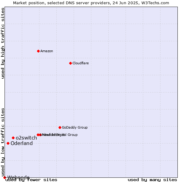 Market position of o2switch vs. Oderland vs. Webnode