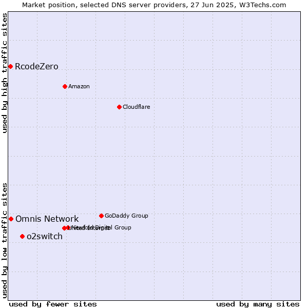 Market position of o2switch vs. Omnis Network vs. RcodeZero