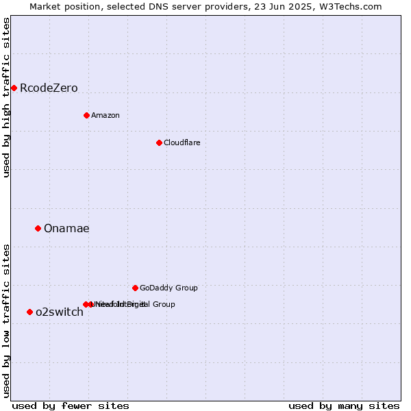 Market position of Onamae vs. o2switch vs. RcodeZero