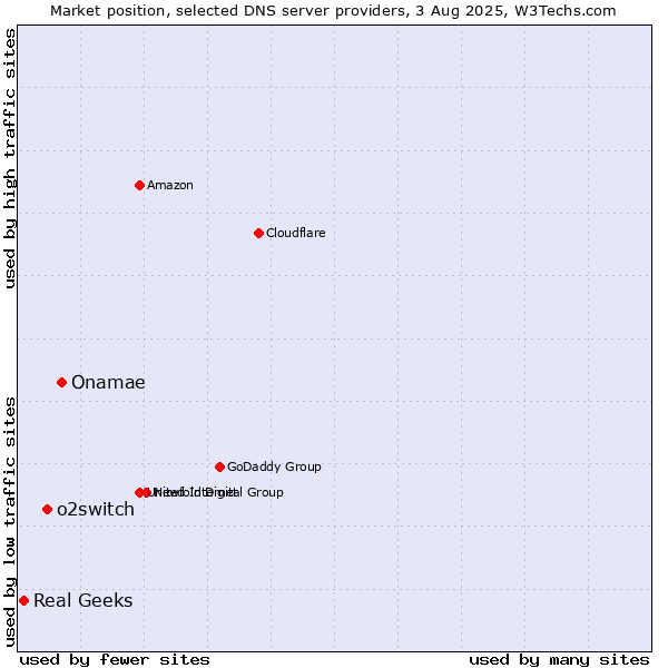 Market position of Onamae vs. o2switch vs. Real Geeks