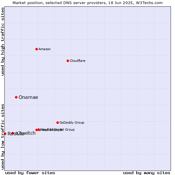 Market position of Onamae vs. o2switch vs. Root.lu