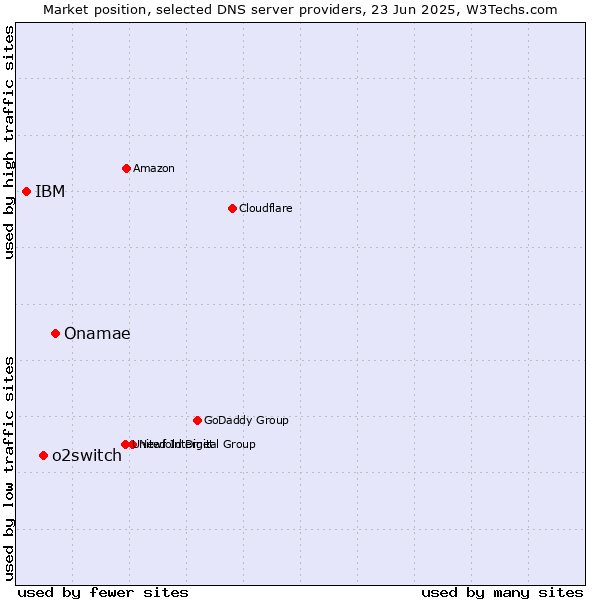 Market position of Onamae vs. o2switch vs. IBM