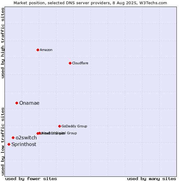 Market position of Onamae vs. o2switch vs. Sprinthost