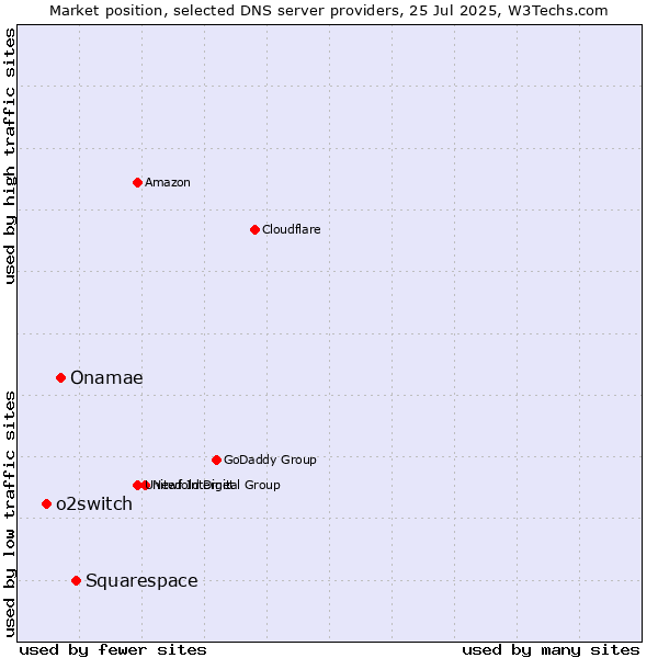 Market position of Squarespace vs. Onamae vs. o2switch