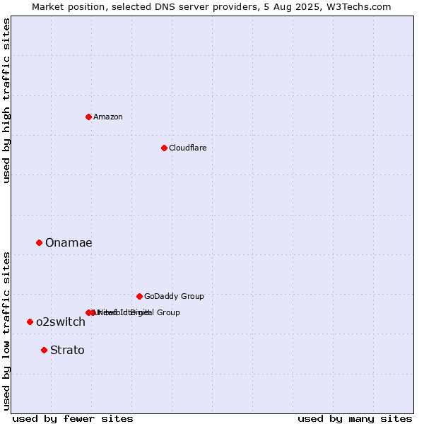 Market position of Strato vs. Onamae vs. o2switch