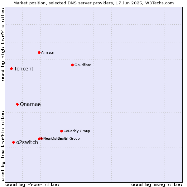 Market position of Onamae vs. o2switch vs. Tencent