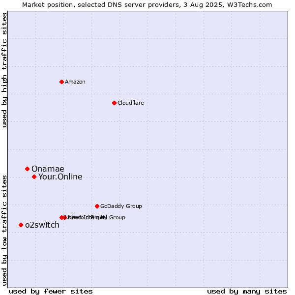 Market position of Your.Online vs. Onamae vs. o2switch