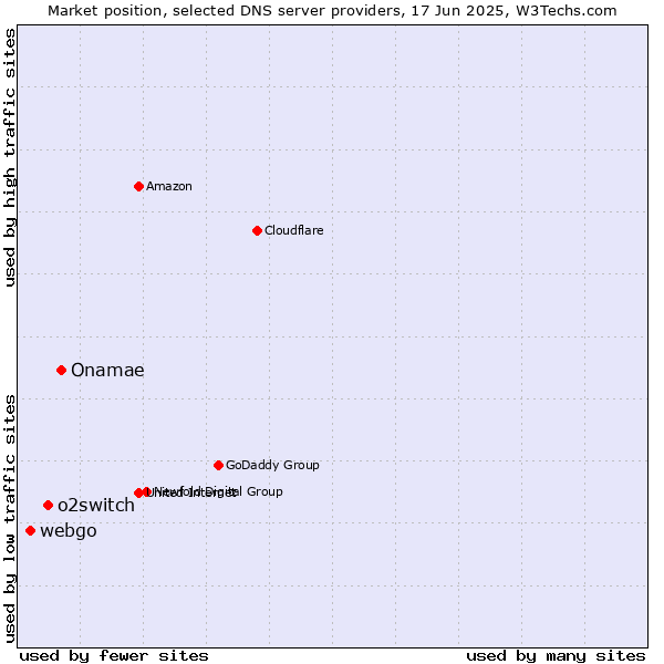 Market position of Onamae vs. o2switch vs. webgo