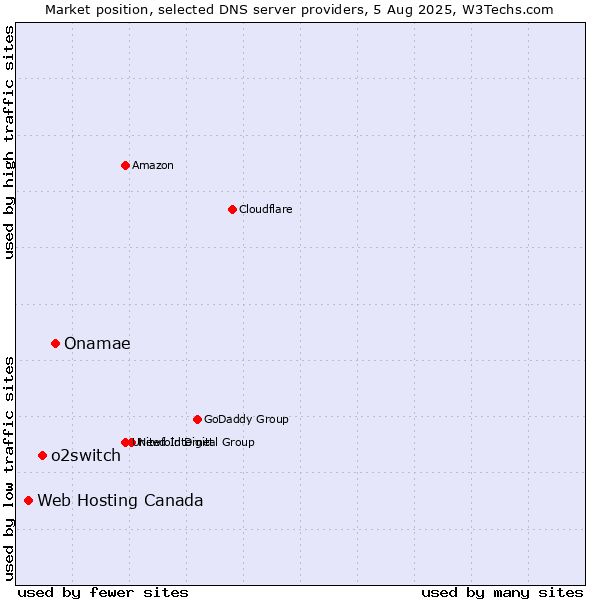 Market position of Onamae vs. o2switch vs. Web Hosting Canada