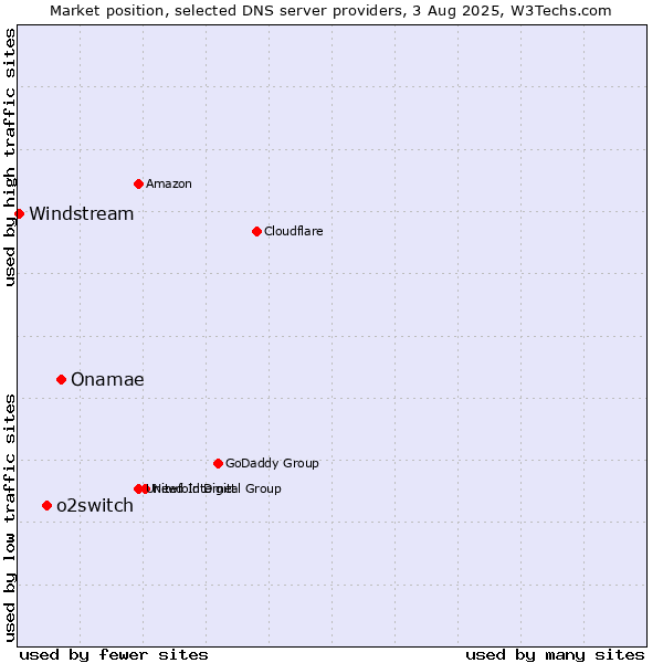 Market position of Onamae vs. o2switch vs. Windstream