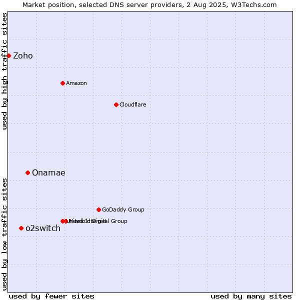 Market position of Onamae vs. o2switch vs. Zoho