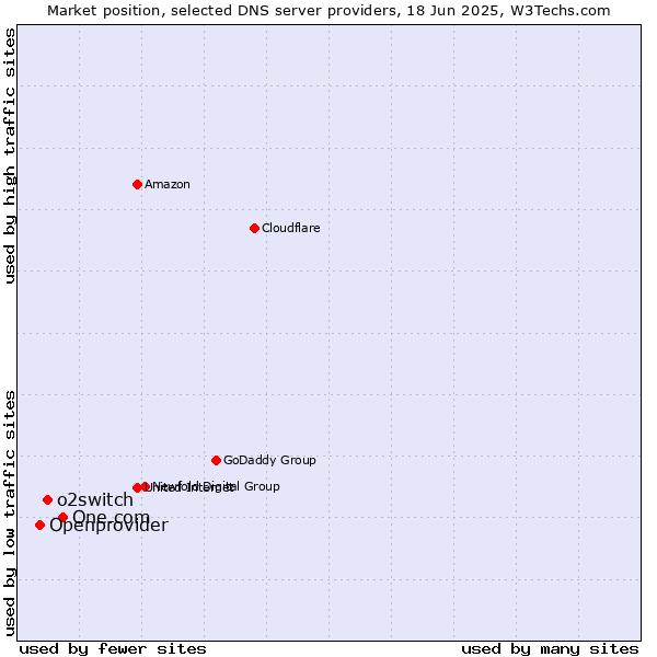 Market position of One.com vs. o2switch vs. Openprovider