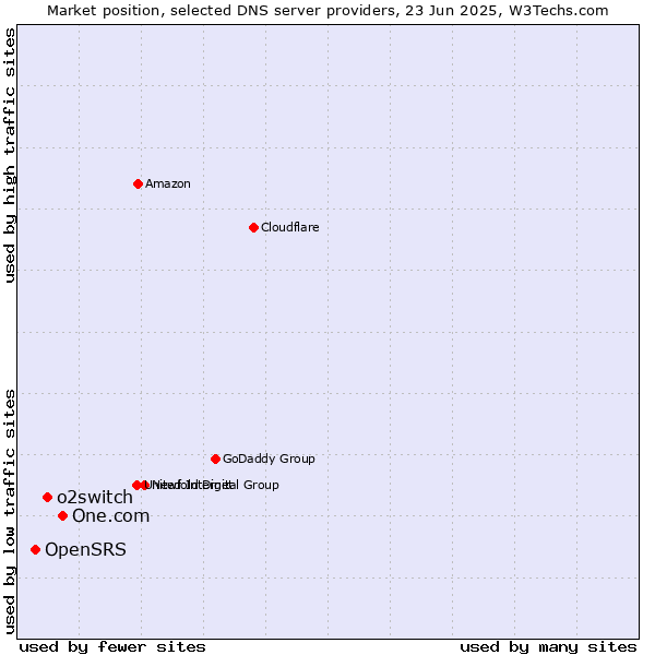 Market position of One.com vs. o2switch vs. OpenSRS