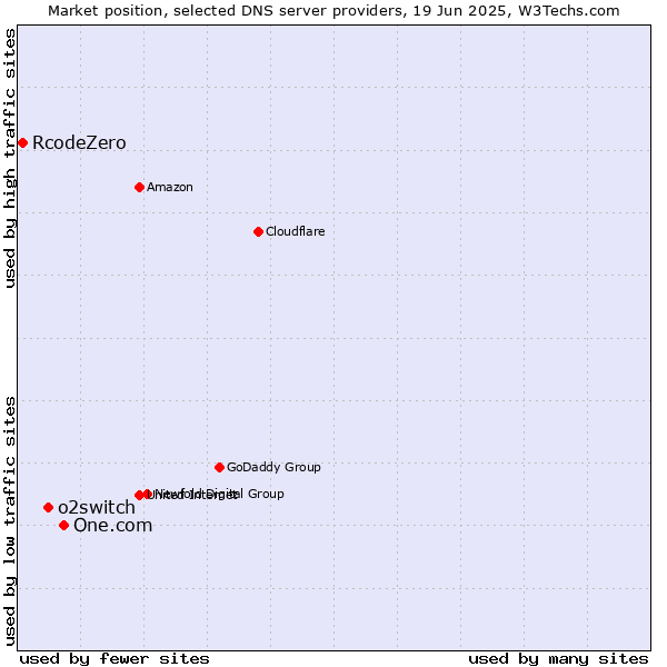 Market position of One.com vs. o2switch vs. RcodeZero