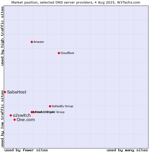 Market position of One.com vs. o2switch vs. SabaHost