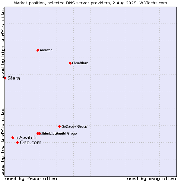 Market position of One.com vs. o2switch vs. Sfera