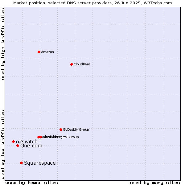 Market position of Squarespace vs. One.com vs. o2switch