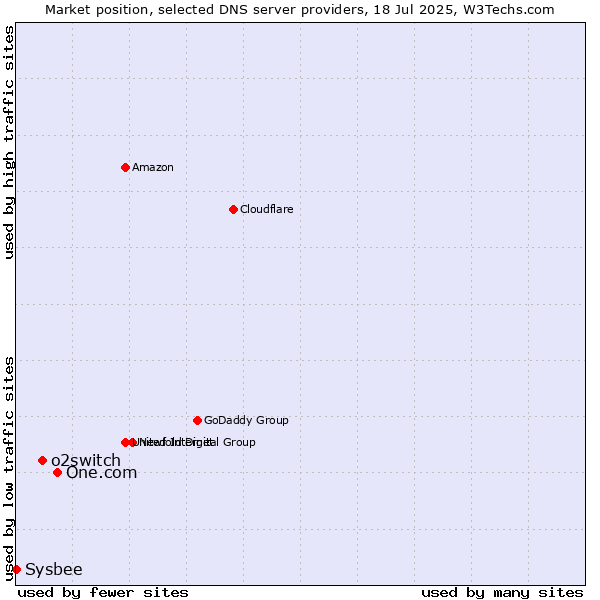 Market position of One.com vs. o2switch vs. Sysbee