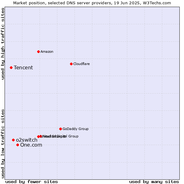 Market position of One.com vs. o2switch vs. Tencent