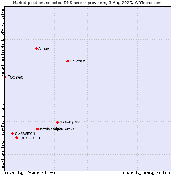 Market position of One.com vs. o2switch vs. Topsec