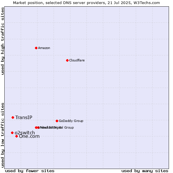 Market position of One.com vs. TransIP vs. o2switch