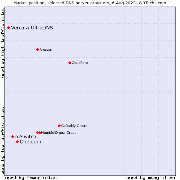 Market position of One.com vs. o2switch vs. Vercara UltraDNS