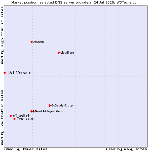 Market position of One.com vs. o2switch vs. 1&1 Versatel
