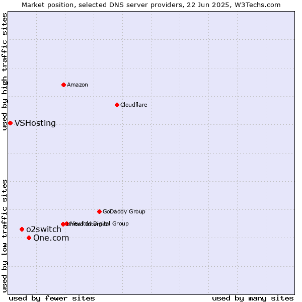 Market position of One.com vs. o2switch vs. VSHosting