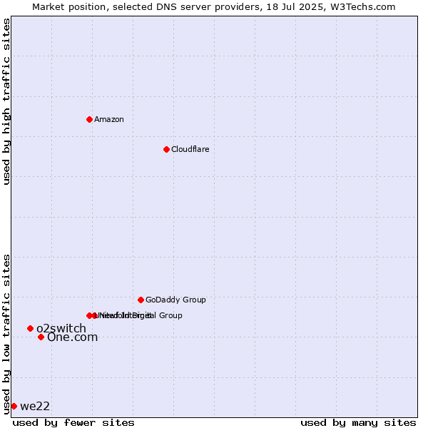 Market position of One.com vs. o2switch vs. we22