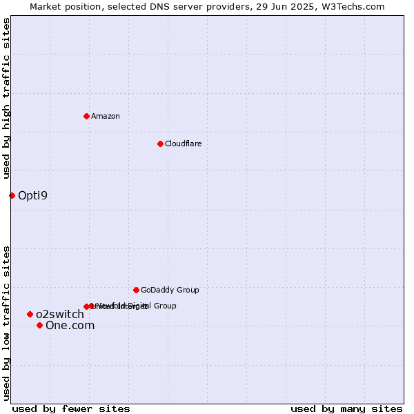 Market position of One.com vs. o2switch vs. Opti9